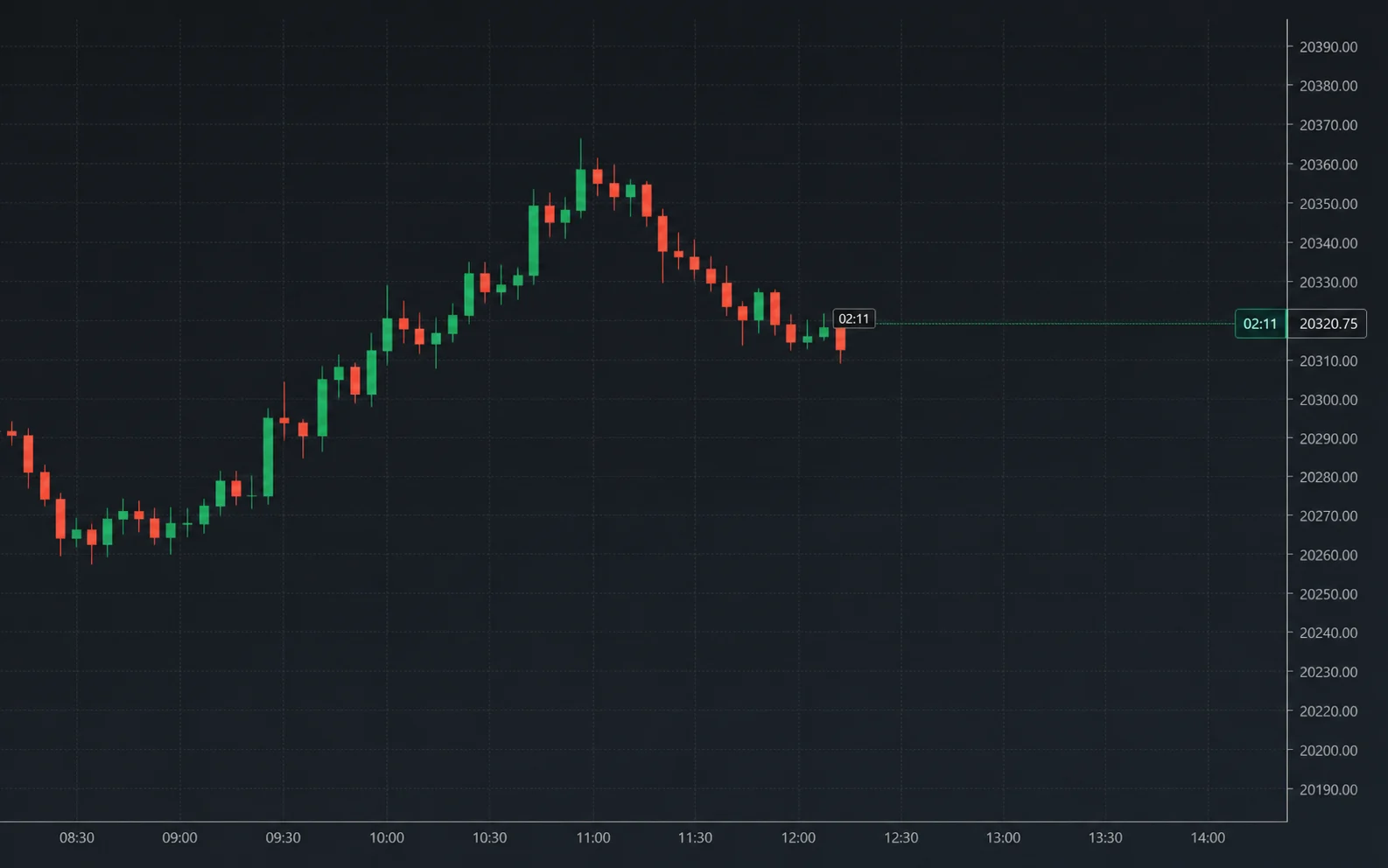 Chart with compact candle countdown labels at the candle and current price