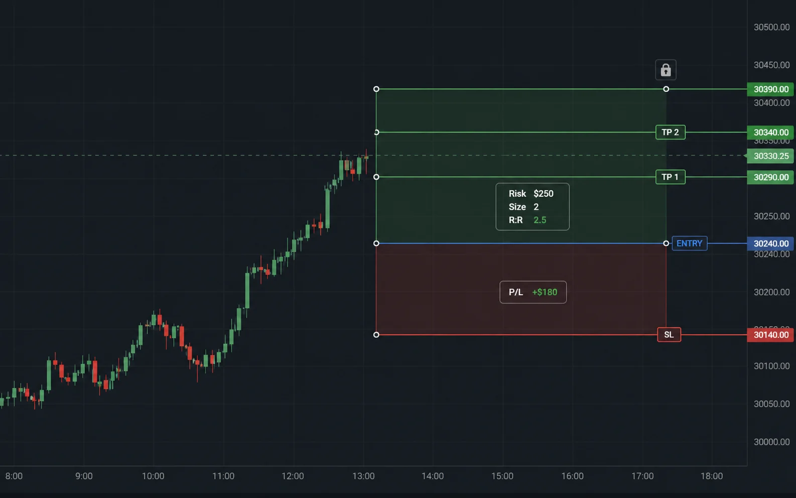 Chart with a risk reward plan showing entry, stop loss and multiple profit targets